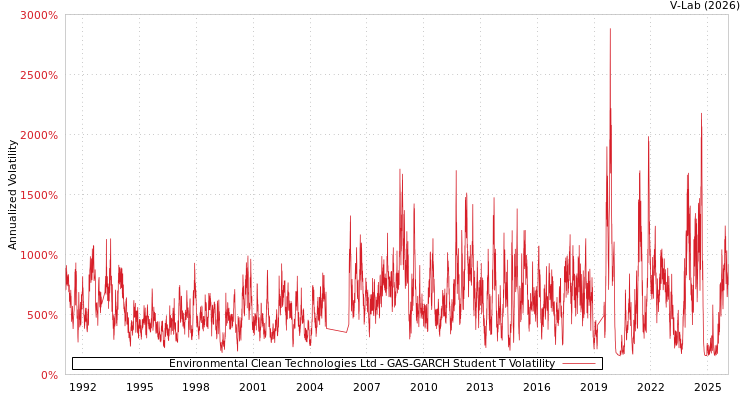 graph of Environmental Clean Technologies Ltd GAS-GARCH-T