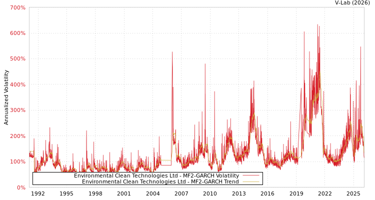 graph of Environmental Clean Technologies Ltd MF2-GARCH