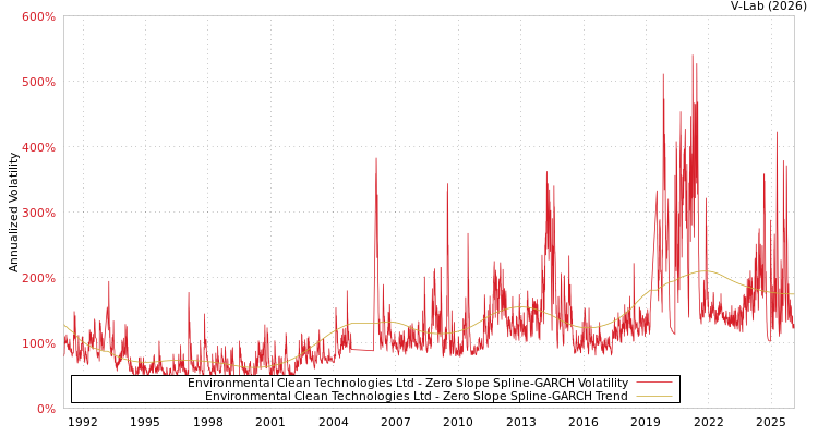 graph of Environmental Clean Technologies Ltd S0GARCH