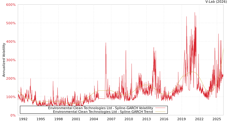 graph of Environmental Clean Technologies Ltd SGARCH