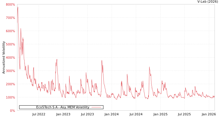 graph of Eco5Tech S A AMEM