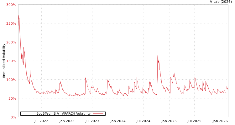 graph of Eco5Tech S A APARCH