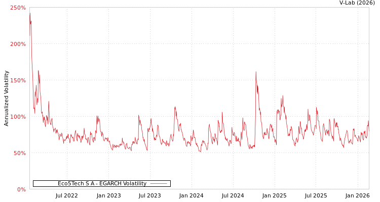 graph of Eco5Tech S A EGARCH