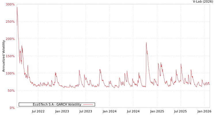 graph of Eco5Tech S A GARCH