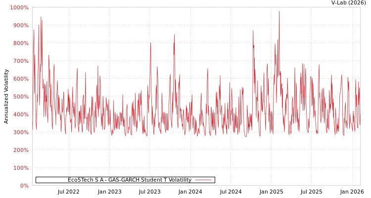 graph of Eco5Tech S A GAS-GARCH-T