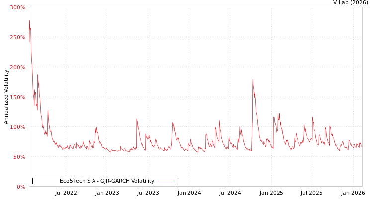 graph of Eco5Tech S A GJR-GARCH