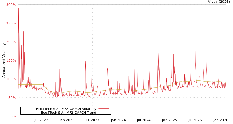 graph of Eco5Tech S A MF2-GARCH