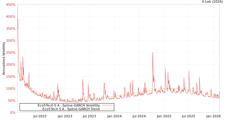 graph of Eco5Tech S A SGARCH