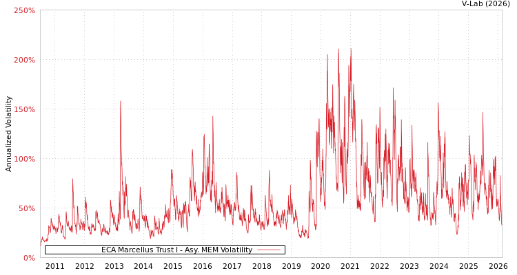 graph of ECA Marcellus Trust I AMEM
