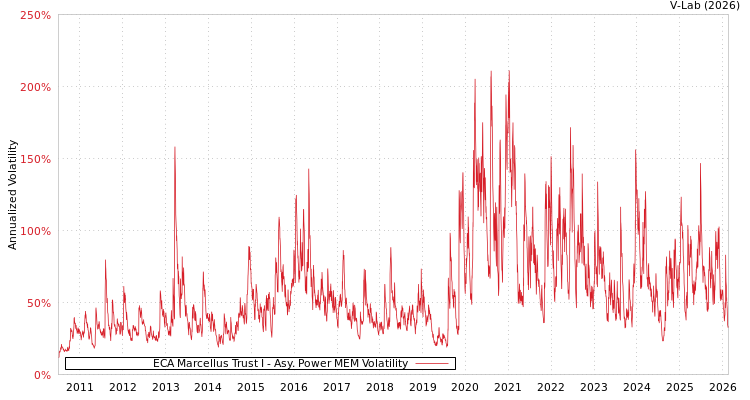 graph of ECA Marcellus Trust I APMEM