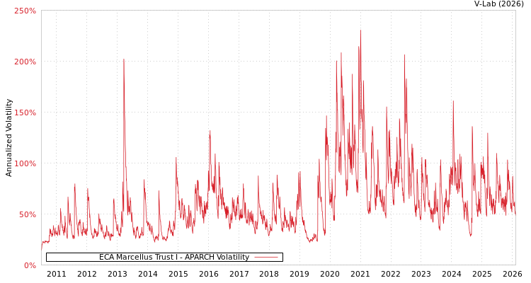 graph of ECA Marcellus Trust I APARCH