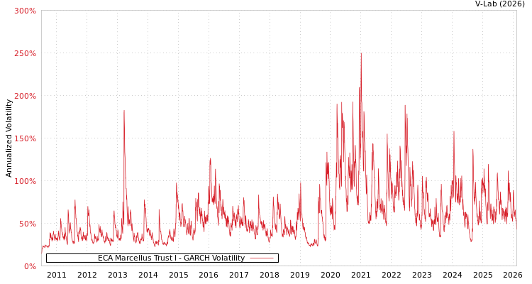 graph of ECA Marcellus Trust I GARCH