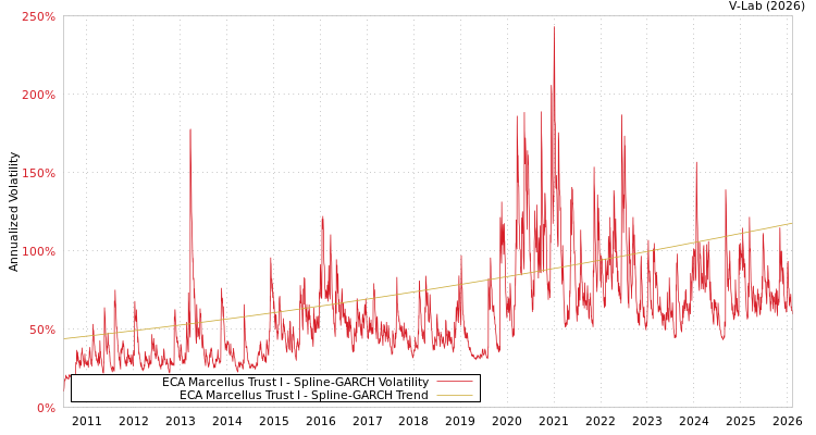 graph of ECA Marcellus Trust I SGARCH