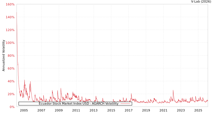 graph of Ecuador Stock Market Index USD AGARCH