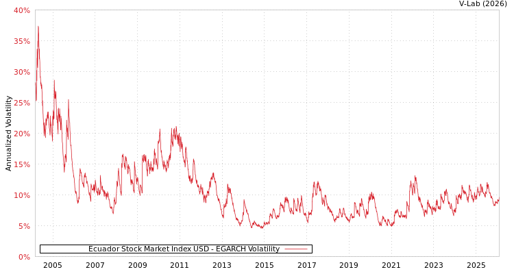 graph of Ecuador Stock Market Index USD EGARCH