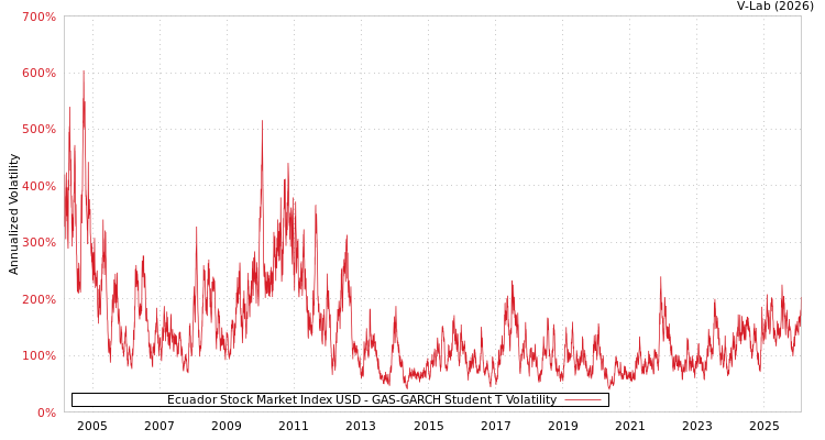 graph of Ecuador Stock Market Index USD GAS-GARCH-T