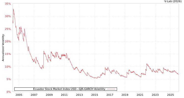 graph of Ecuador Stock Market Index USD GJR-GARCH