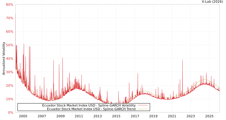 graph of Ecuador Stock Market Index USD SGARCH
