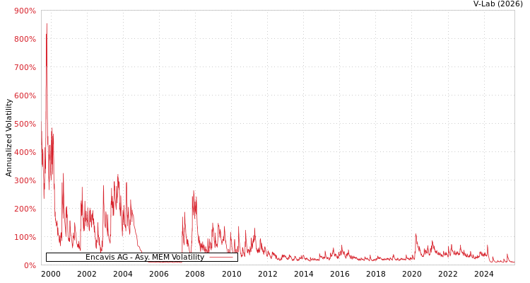 graph of Encavis AG AMEM