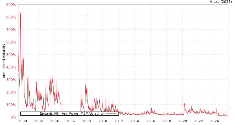 graph of Encavis AG APMEM