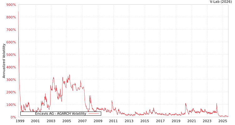 graph of Encavis AG AGARCH