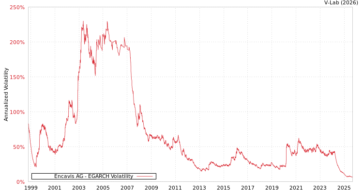 graph of Encavis AG EGARCH