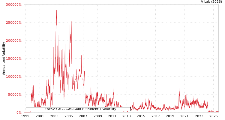 graph of Encavis AG GAS-GARCH-T