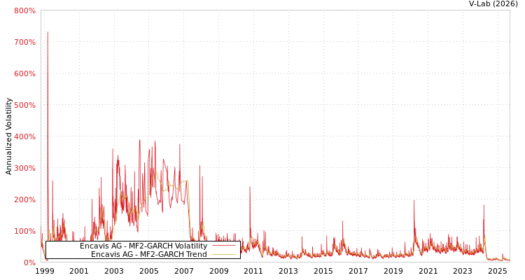 graph of Encavis AG MF2-GARCH