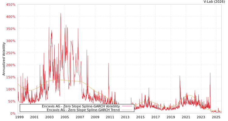 graph of Encavis AG S0GARCH