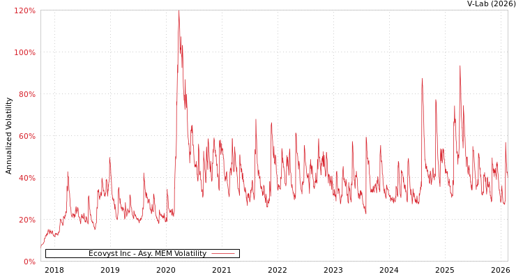 graph of Ecovyst Inc AMEM