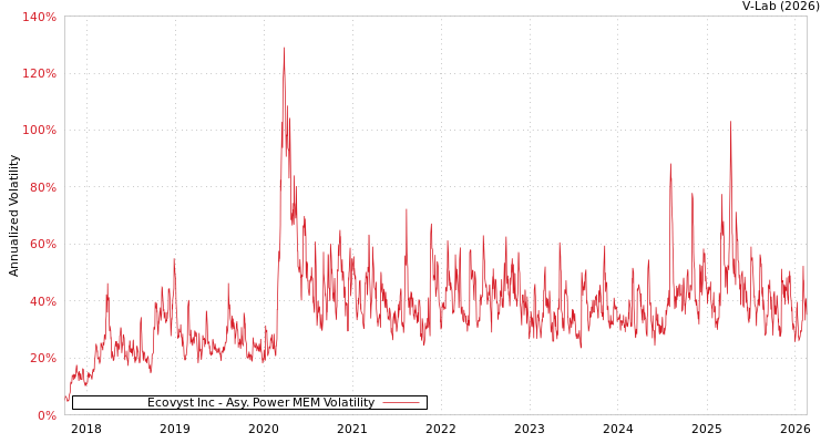 graph of Ecovyst Inc APMEM