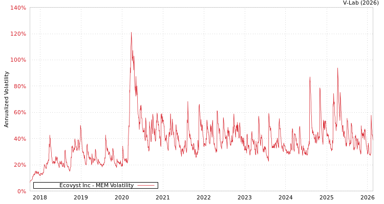 graph of Ecovyst Inc MEM