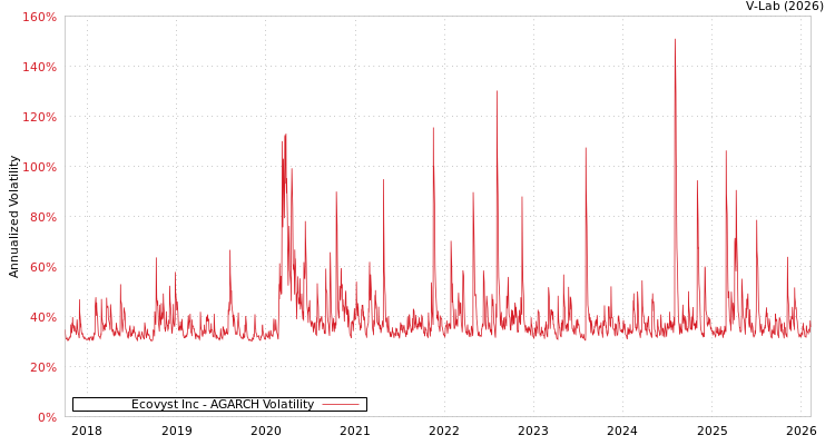 graph of Ecovyst Inc AGARCH
