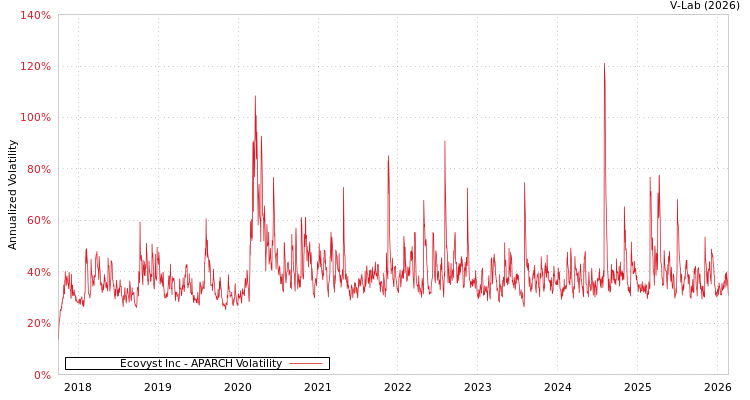 graph of Ecovyst Inc APARCH