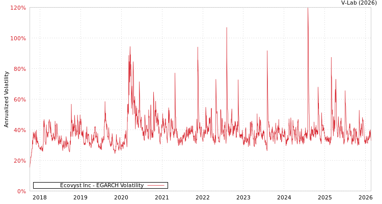 graph of Ecovyst Inc EGARCH