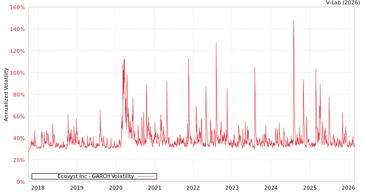 graph of Ecovyst Inc GARCH