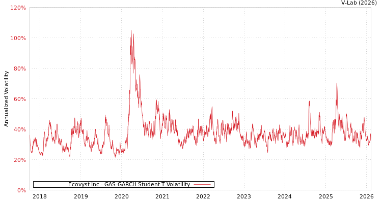 graph of Ecovyst Inc GAS-GARCH-T