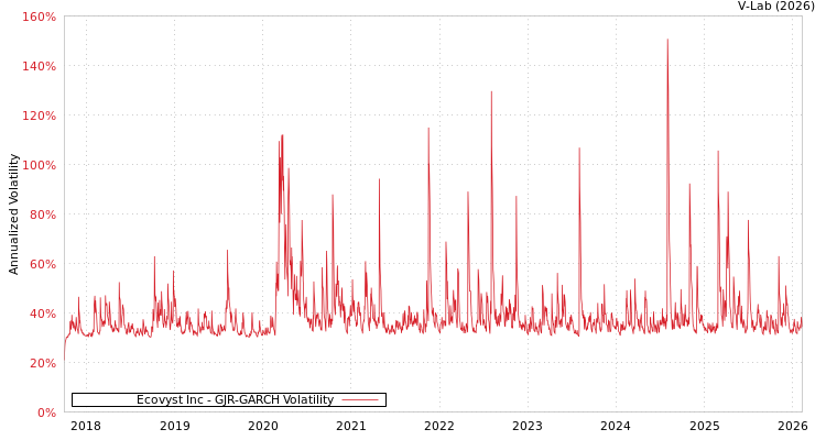 graph of Ecovyst Inc GJR-GARCH