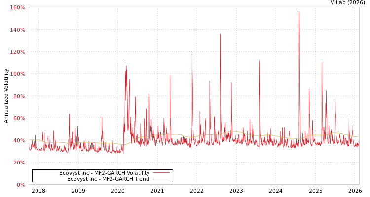 graph of Ecovyst Inc MF2-GARCH