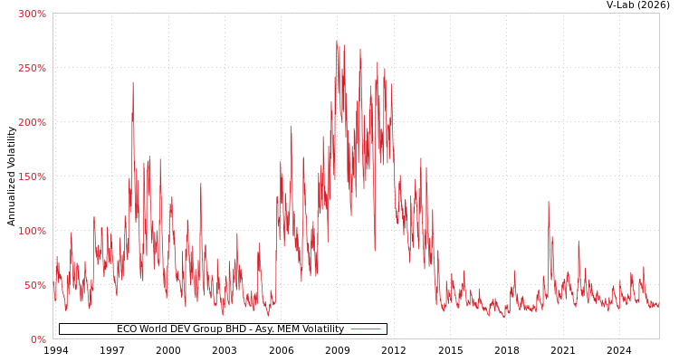 graph of ECO World DEV Group BHD AMEM