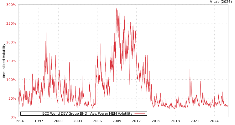graph of ECO World DEV Group BHD APMEM