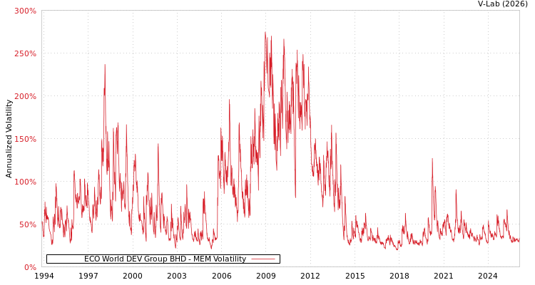 graph of ECO World DEV Group BHD MEM