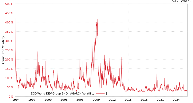graph of ECO World DEV Group BHD AGARCH