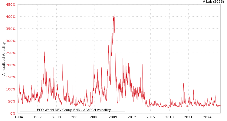 graph of ECO World DEV Group BHD APARCH