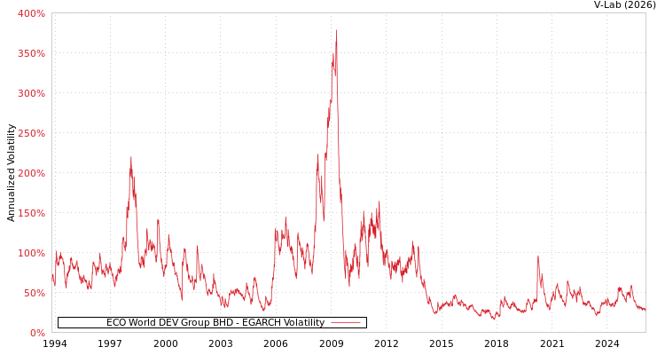 graph of ECO World DEV Group BHD EGARCH