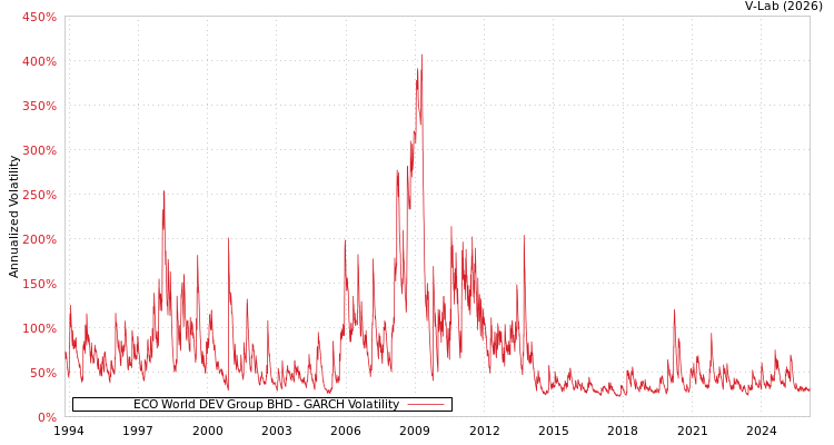graph of ECO World DEV Group BHD GARCH