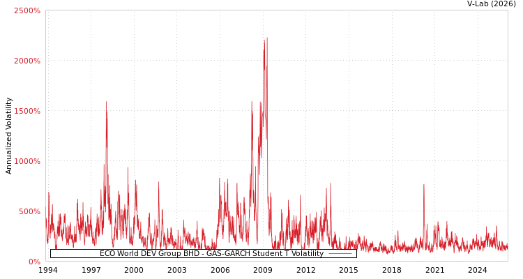 graph of ECO World DEV Group BHD GAS-GARCH-T