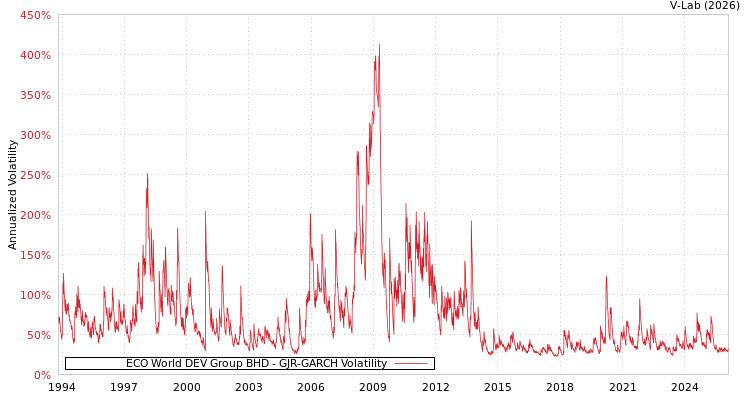 graph of ECO World DEV Group BHD GJR-GARCH