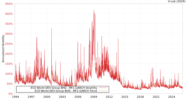 graph of ECO World DEV Group BHD MF2-GARCH