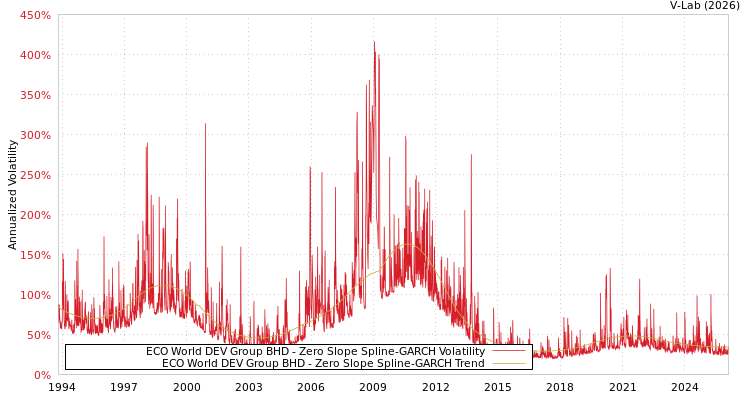 graph of ECO World DEV Group BHD S0GARCH